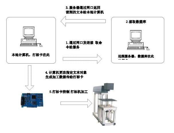 图 4-51 网络通讯流程